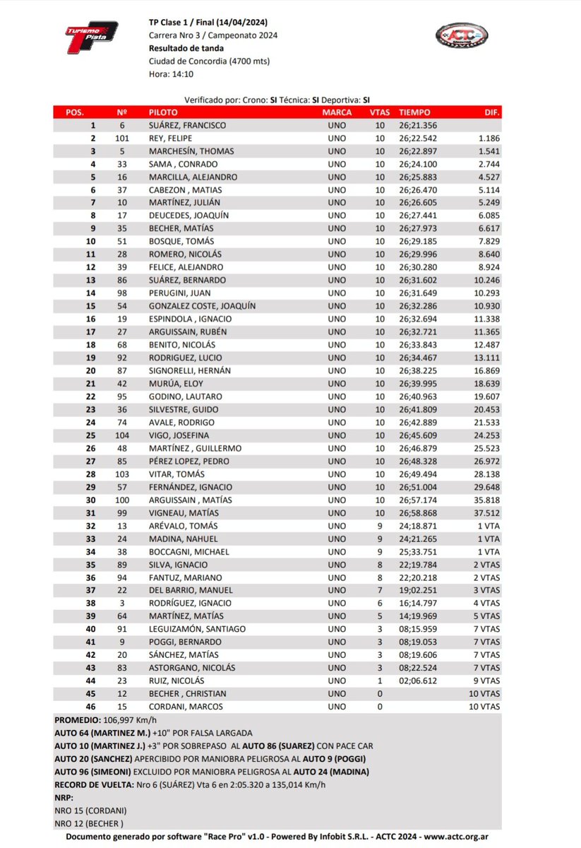 RondinaMarcelo's tweet photo. Finales @TurismoPista clasificaciones oficiales by @tiemposonline https://t.co/Jm1XCzPMpB