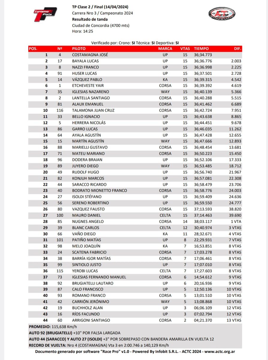 RondinaMarcelo's tweet photo. Finales @TurismoPista clasificaciones oficiales by @tiemposonline https://t.co/Jm1XCzPMpB