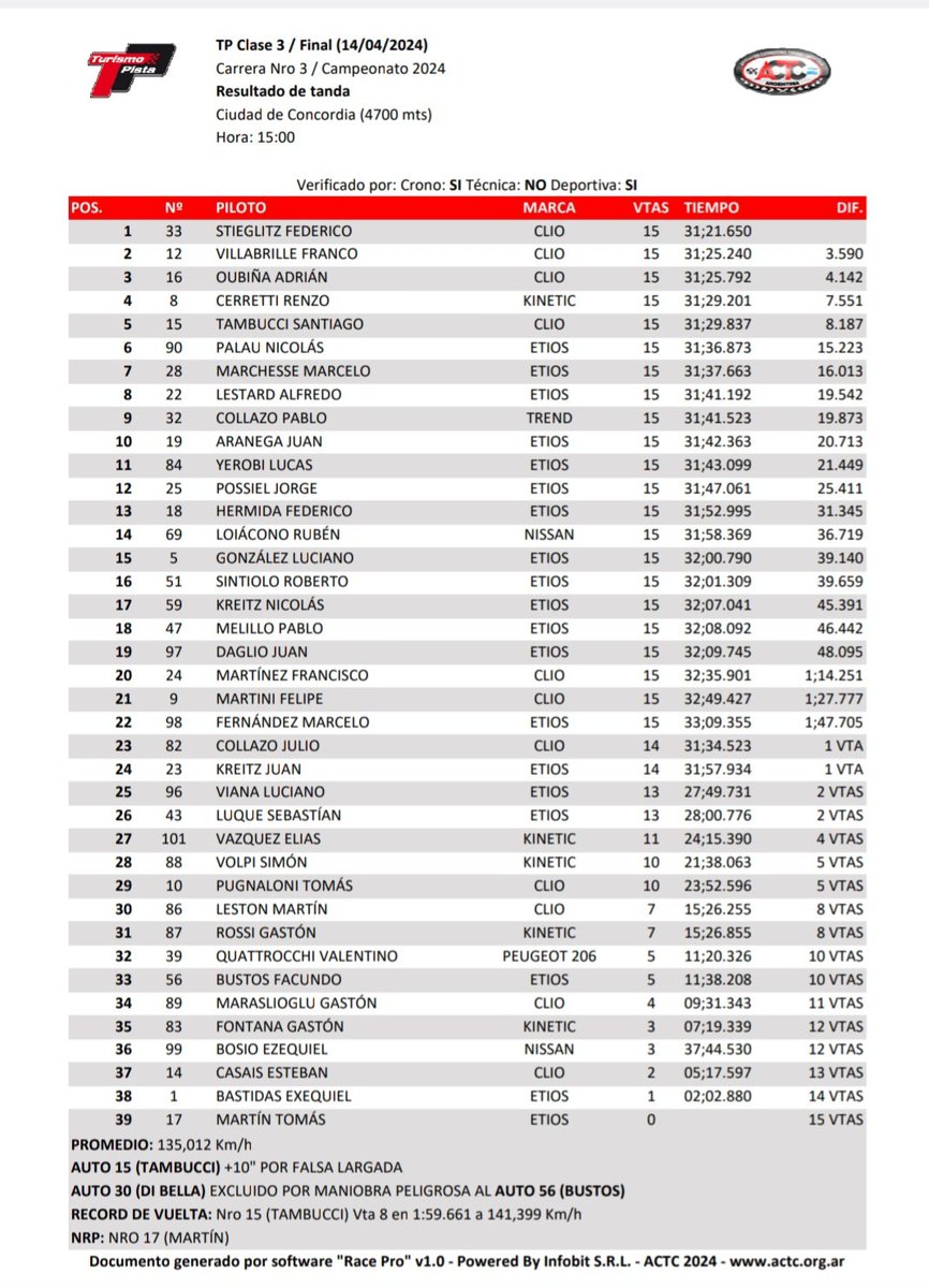 RondinaMarcelo's tweet photo. Finales @TurismoPista clasificaciones oficiales by @tiemposonline https://t.co/Jm1XCzPMpB