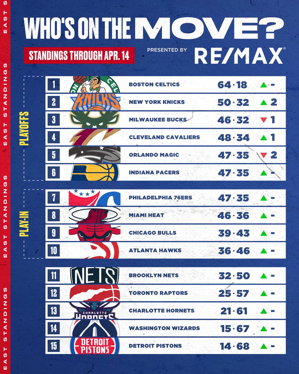 📈 Check out the FINAL NBA STANDINGS for the 2023-24 regular season! Who's On The Move is presented by RE/MAX Canada.