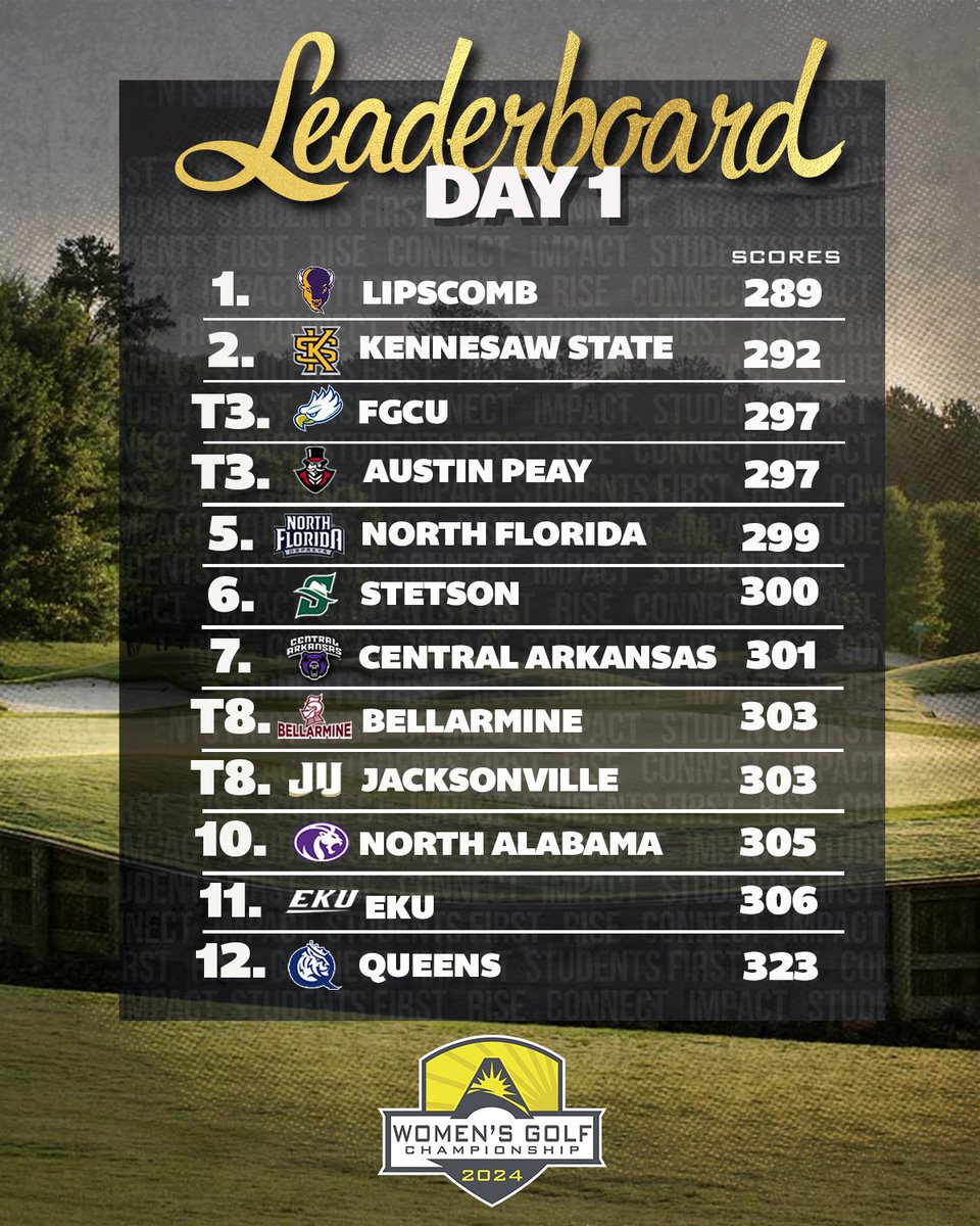 Round 1️⃣ is in the books! ⛳️ Here's a look at our team leaderboard through the first round of the 2024 #ASUNWGOLF Championship! 📊 | results.golfstat.com/public/leaderb… #ASUNBuilt
