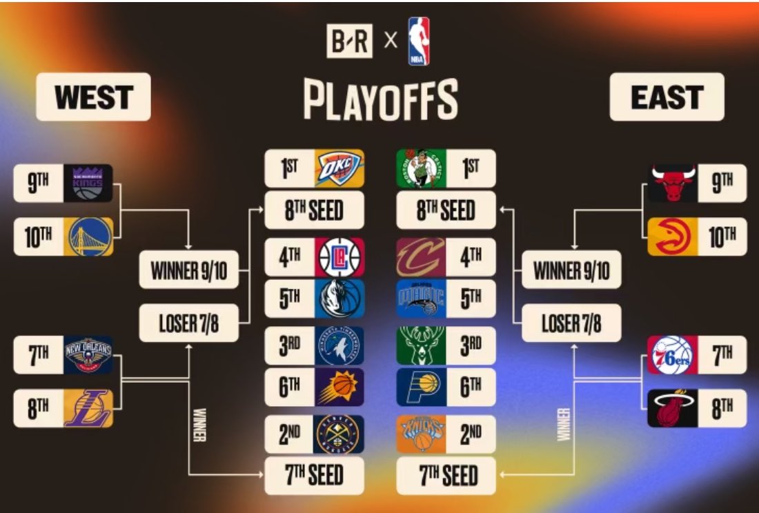 NEWS: The NBA Playoffs are here! Who do you have coming out of the Play In Tournament? And who’s your favorite to win it all? 
#NBA #NBAPlayoffs #NBAPlayin #SacramentoKings #LALakers #AtlantaHawks #MiamiHeat