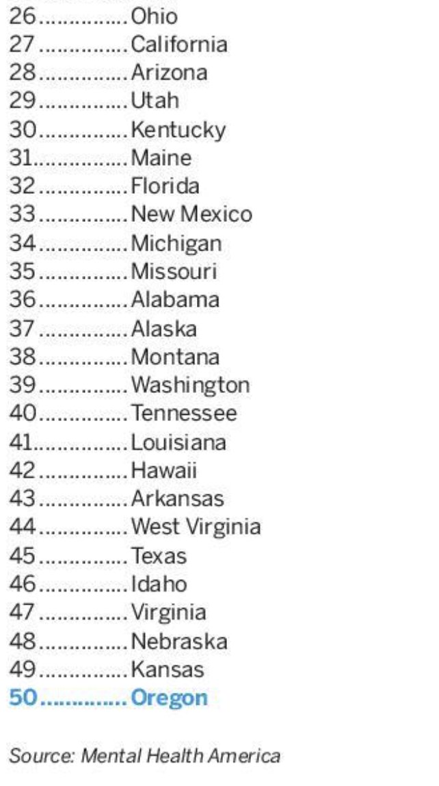 State rankings for youth mental health. Wait for it. (Oregonian, 4/14/24, p. A23) @TinaKotek