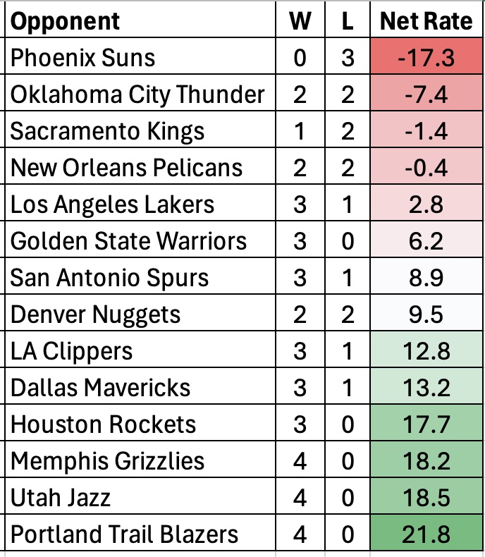 Jake_Navarro's tweet photo. #Timberwolves could not have asked for a worse matchup, getting the Suns in round 1. They have been downright awful against the Suns this season. #MinnesotaSports https://t.co/8ZNEu0o4yI