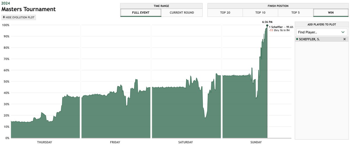 Start: 15% Post R1: 35% Post R2: 45% Post R3: 55% Thru 16 R4: 99.6%