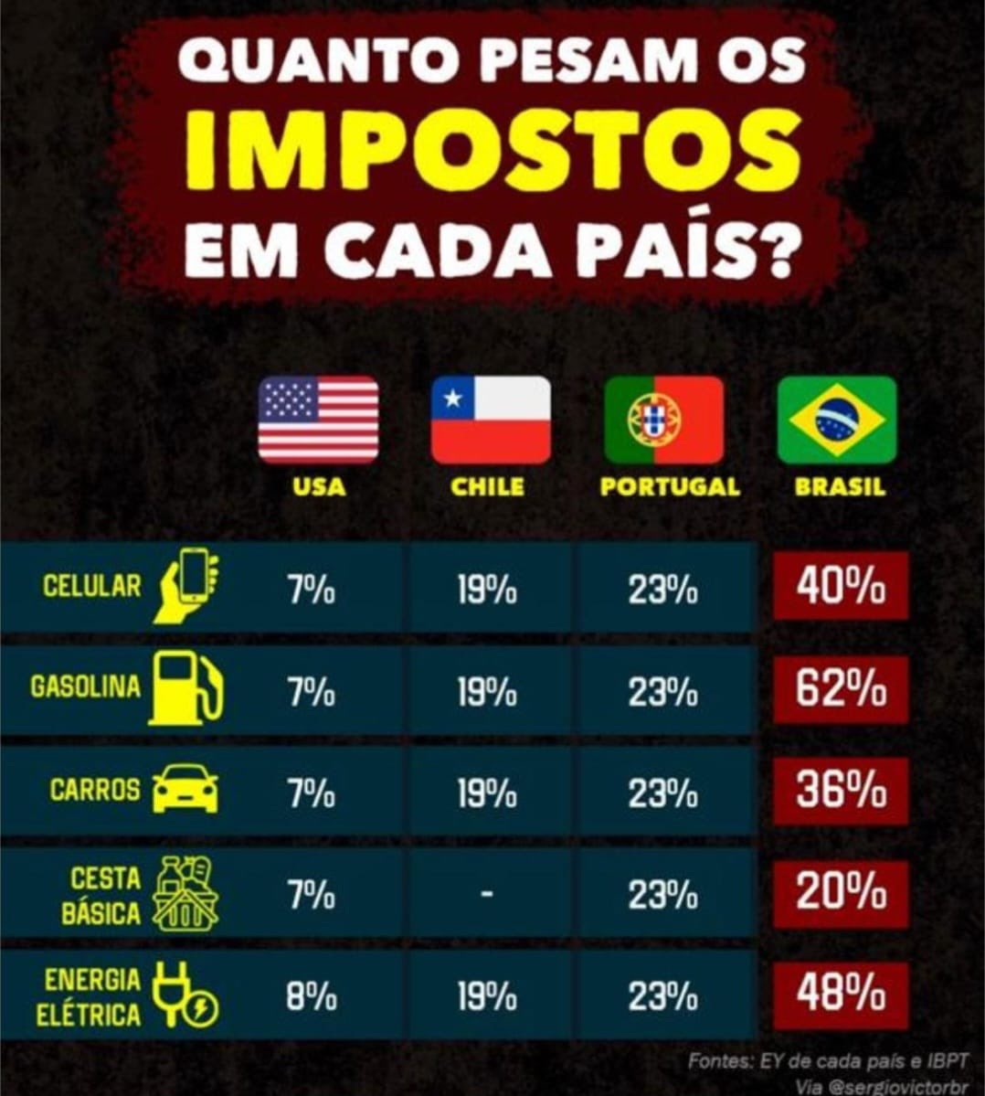 E o PT quer mais!