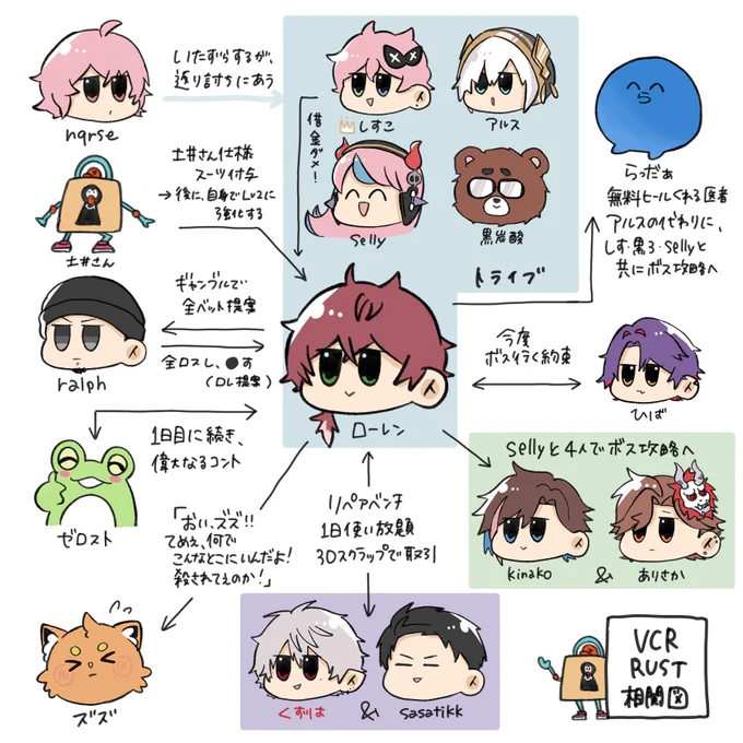 ローレン中心視点
VCRRUST 相関図
現在(2日目配信終了時点)
⚠️ネタバレ注意
#VCRRUST 