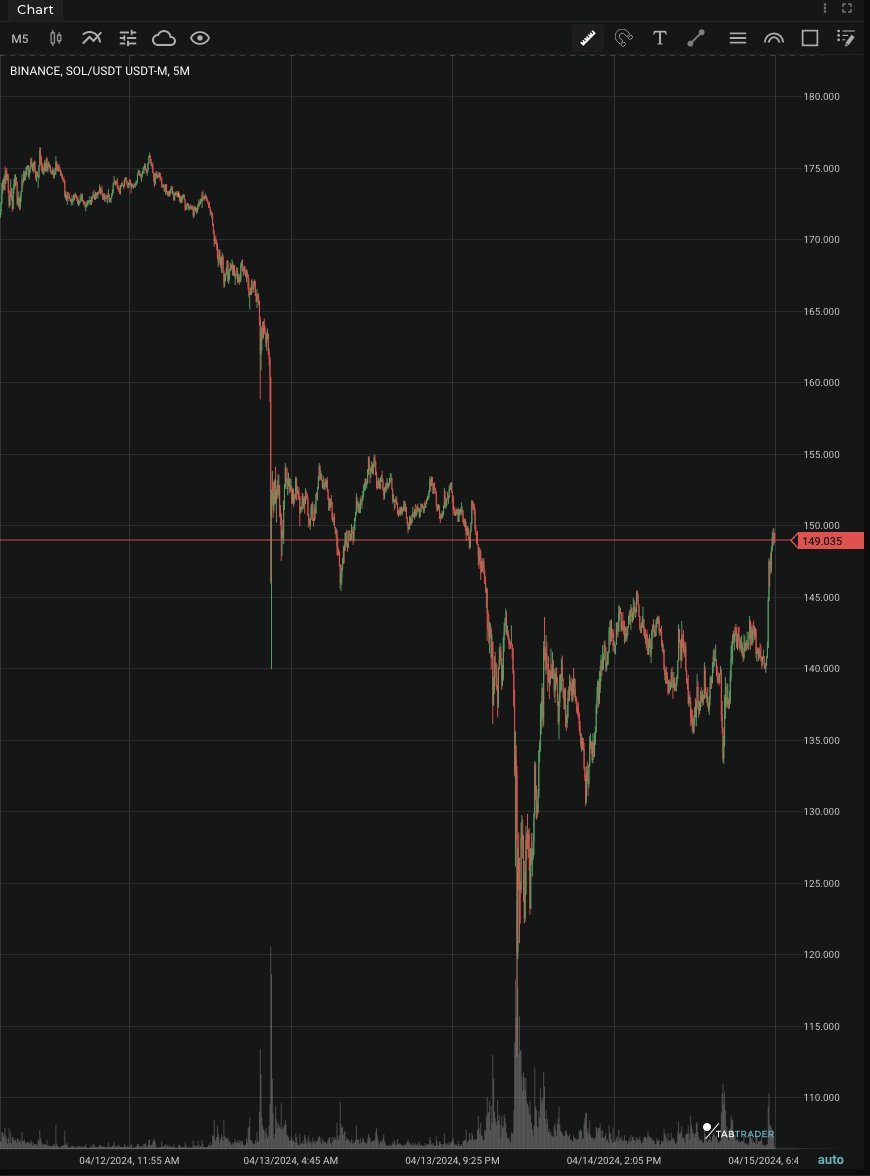 CryptoHayes's tweet image. That was the dip. Now we rip.

What are we buying on the rebound fam?