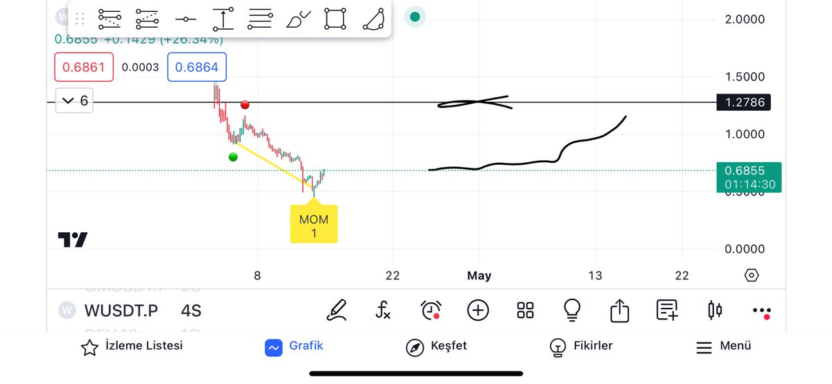 #Wusdt olasılıklar