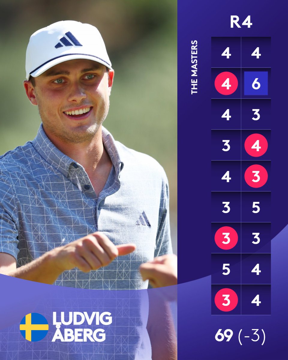 Ludvig Åberg finishes second on his Major debut at the Masters!

#TheMasters