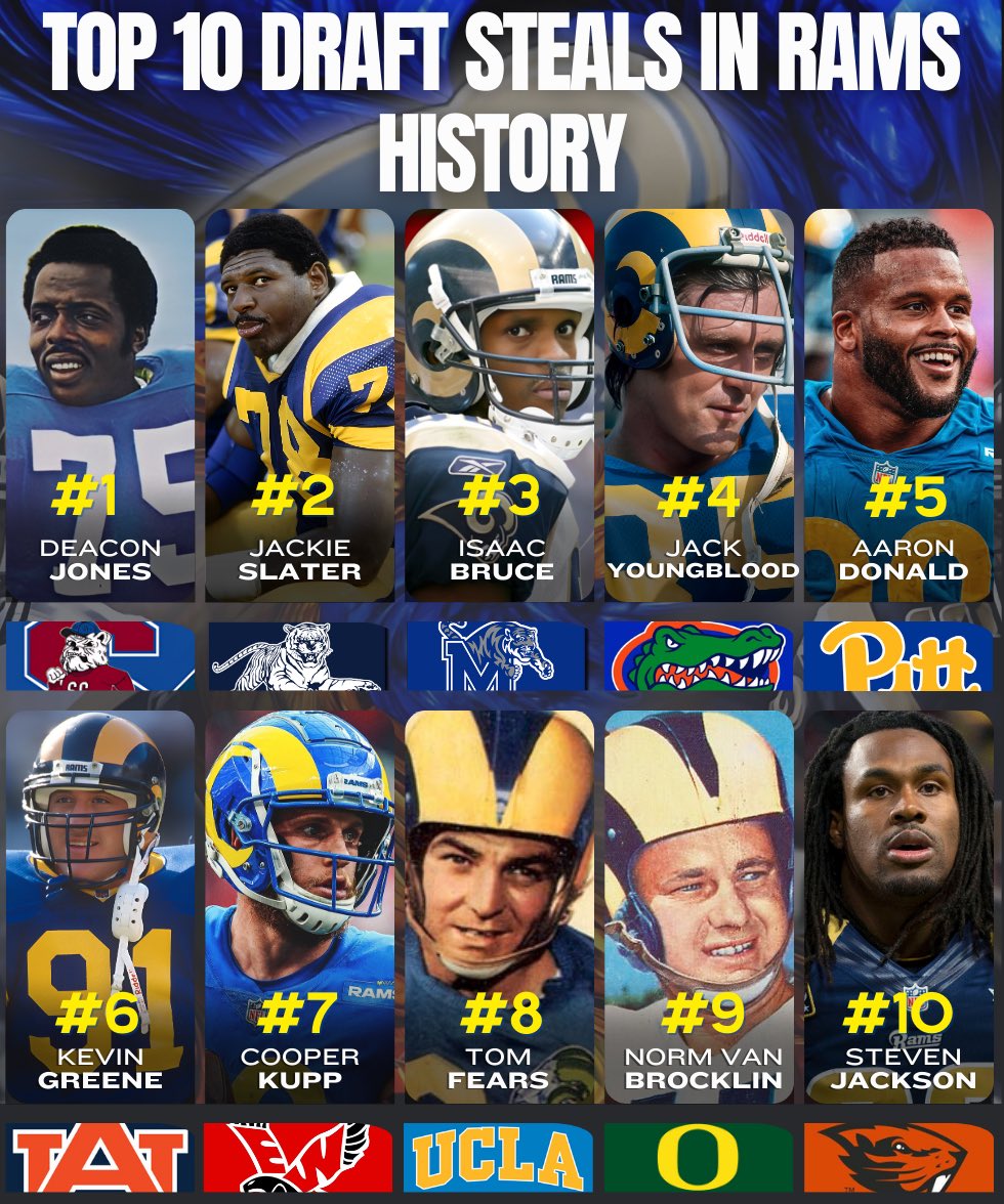 Ahead of the 2024 NFL Draft, The Top 10 Biggest Draft Steals in #Rams History per @RamblinFan