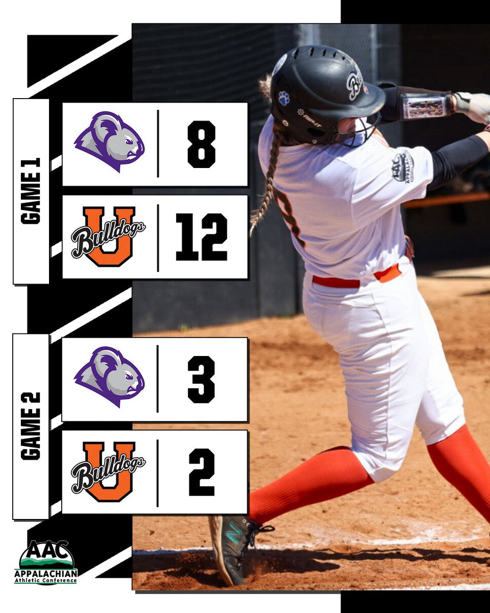 🥎 FINAL

@UnionBulldogs and @GoKoalas split their #AACSB doubleheader

Taylor Whisonant tied the Union program record with 7 RBI in the game one win. Aliyah Crawley homered for Columbia as it pulled out the 1-run win in the finale

#NAIASoftball