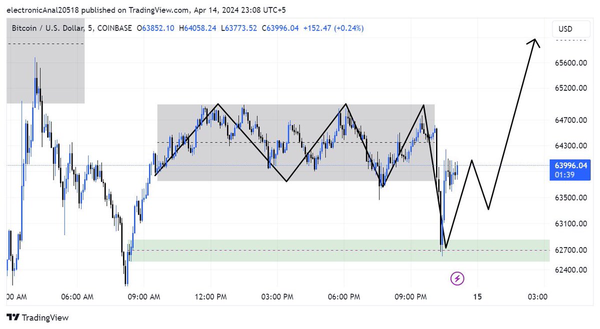 Ammarcantrade's tweet photo. Btc idea #btc https://t.co/cELkdCrjx4