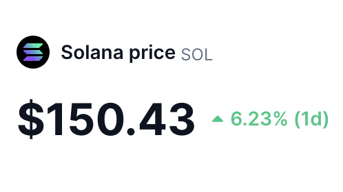 DegenerateNews's tweet photo. BREAKING: $SOL RECLAIMS $150 https://t.co/TzZlvE1GiL