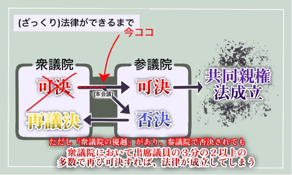females_db_park's tweet photo. 共同親権、次で食い止め失敗すれば実現してしまう
署名もすごい勢いで集まってるけど、それだけでは意思表示が反映されないことはみんな察してると思う

そこで、もう議員に直談判しちゃおう

というわけで参議院法務委員20数名の名簿一覧(https://t.co/S0LNHoBMLV)をまとめました(資料コピペフリー)
法案反対の人、それぞれに要望を伝えましょう
電話はちょっと…という人は要望フォームを設けてある事務所、各議員のTwitterアカウントにも意見表明できます