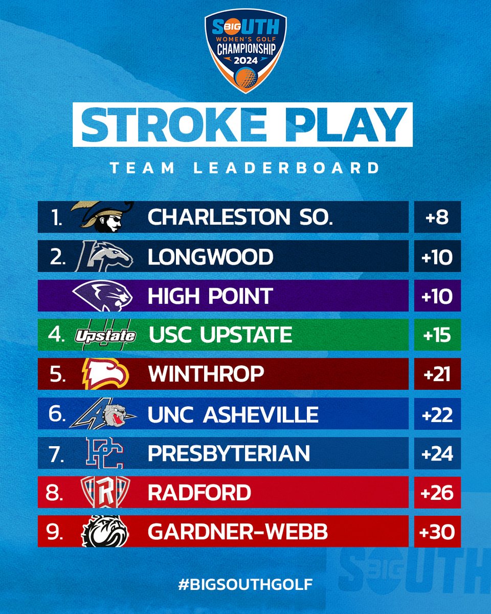 𝗧𝗘𝗔𝗠 𝗟𝗘𝗔𝗗𝗘𝗥𝗕𝗢𝗔𝗥𝗗 ⛳️🏆 Here's where things stand following the first round of stroke play at the 2024 Big South Women's Golf Championship! #BigSouthGolf