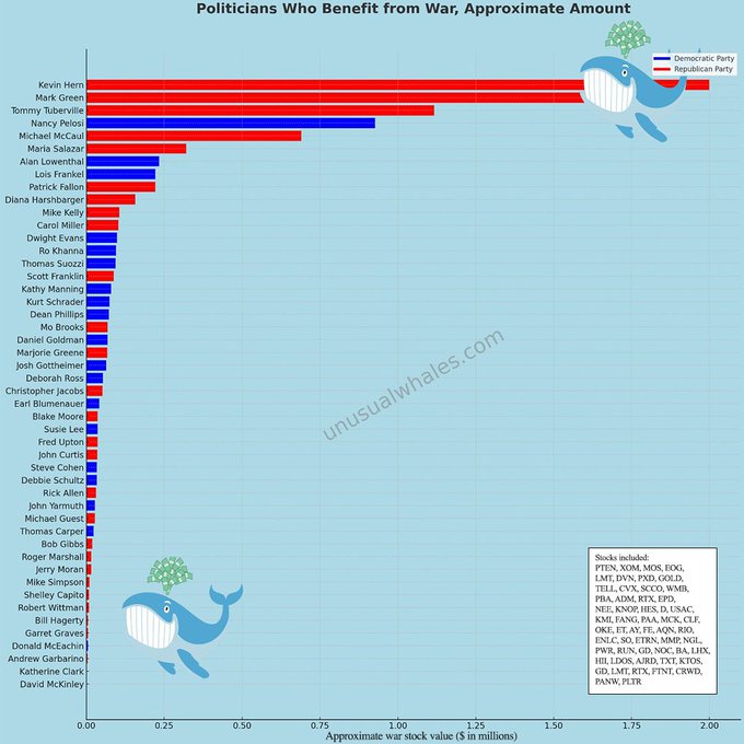 Here is every US politician whose stock portfolio will benefit from a conflict in the Middle East between Iran & Israel. I have aggregated a list of their stocks, like Raytheon, $RTX, Lockheed Martin, $LMT, & more. Many are making millions. Here are the politicians: