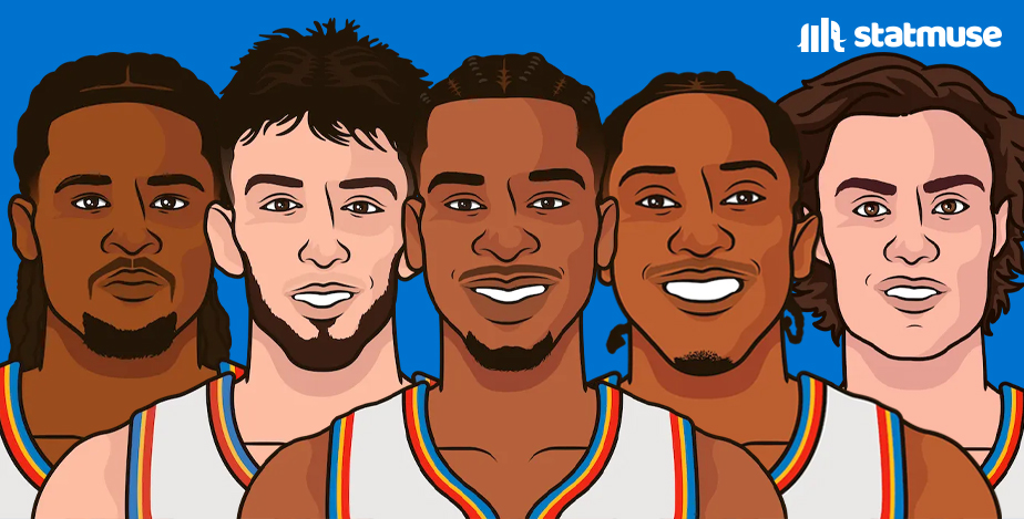 OKC is the youngest 1-seed in NBA history. Their average age is 23.4. The previous record was 25.2 (04-05 Suns).