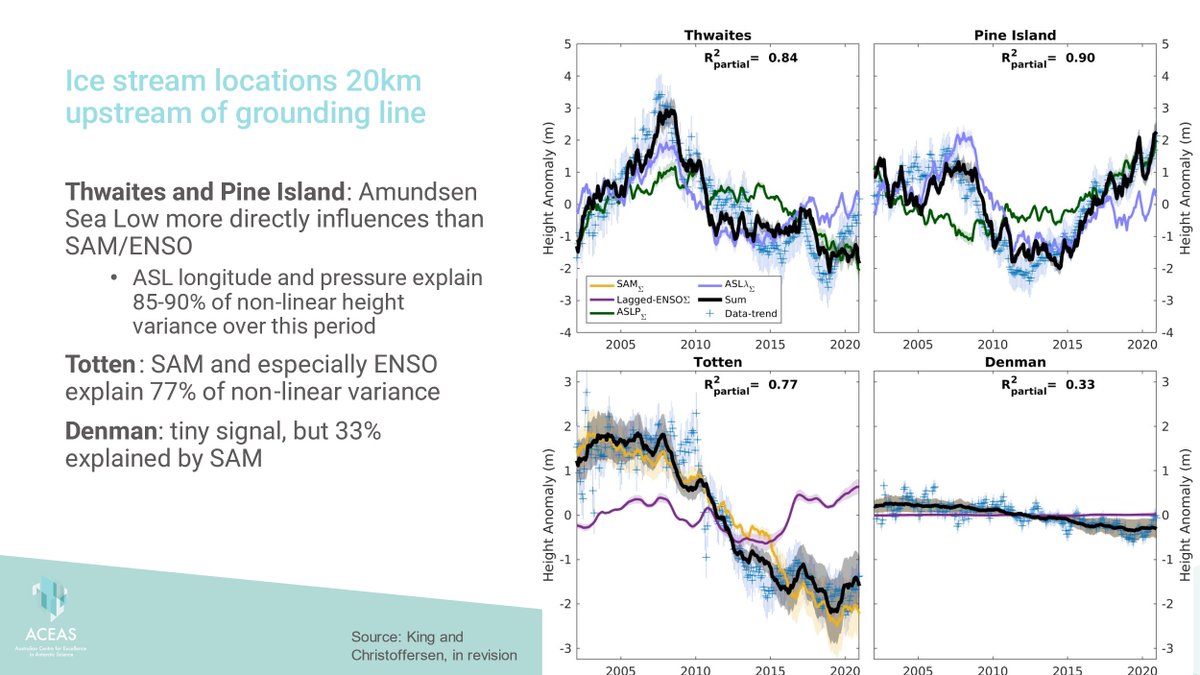 #EGU24 Large-scale climate modes dominate recent ice mass and elevation variations in much of East Antarctica Matt King, John Bright Ayabilah, Poul Christoffersen, Tessa Vance, and Danielle Udy Oral | Weds, 17 Apr, 16:20–16:30 (CEST) Room 1.61/62 - meetingorganizer.copernicus.org/EGU24/EGU24-47…