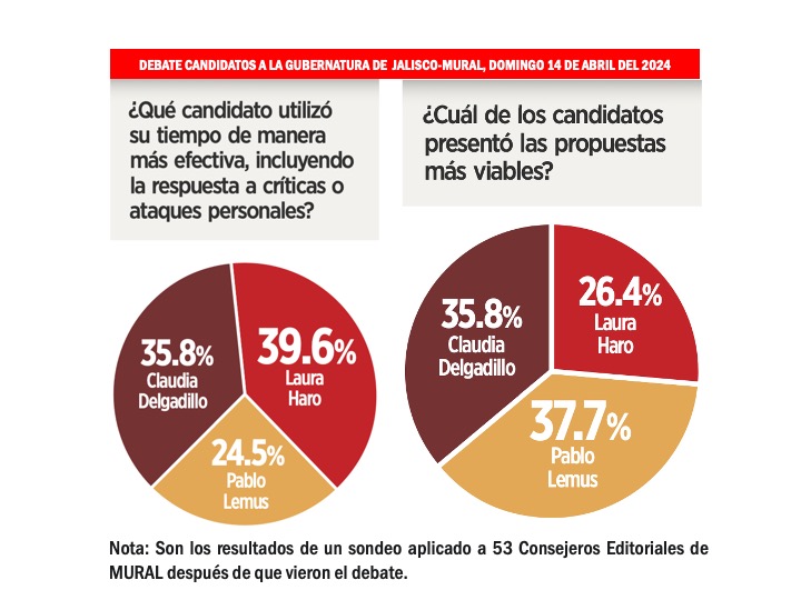 PedroMelladoR's tweet photo. Para los consejeros editoriales del periódico Mural, Claudia Delgadillo, la candidata de Morena, ganó el segundo debate en Jalisco, publica este domingo 14 de abril del 2024 este diario de Grupo Reforma en Guadalajara. https://t.co/xVdi9auqSJ