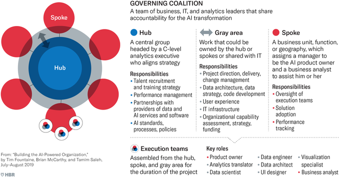 Much of the work in successful AI transformations fall into a grey area in terms of responsibility. @HarvardBiz @McKinsey_MGI bit.ly/33YLqBs rt @antgrasso #AI #DigitalStrategy #CEO