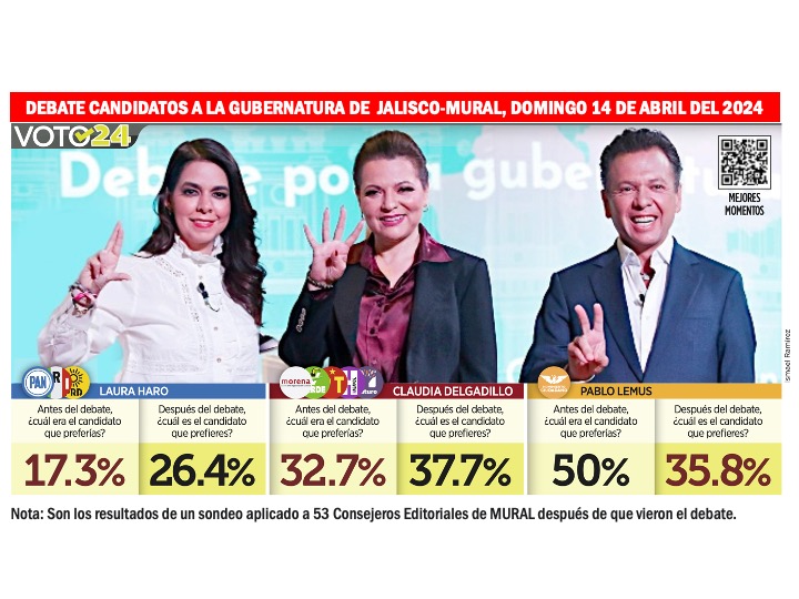 PedroMelladoR's tweet photo. Para los consejeros editoriales del periódico Mural, Claudia Delgadillo, la candidata de Morena, ganó el segundo debate en Jalisco, publica este domingo 14 de abril del 2024 este diario de Grupo Reforma en Guadalajara. https://t.co/xVdi9auqSJ