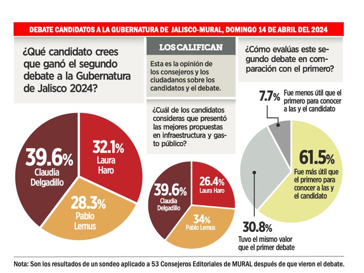 PedroMelladoR's tweet photo. Para los consejeros editoriales del periódico Mural, Claudia Delgadillo, la candidata de Morena, ganó el segundo debate en Jalisco, publica este domingo 14 de abril del 2024 este diario de Grupo Reforma en Guadalajara. https://t.co/xVdi9auqSJ