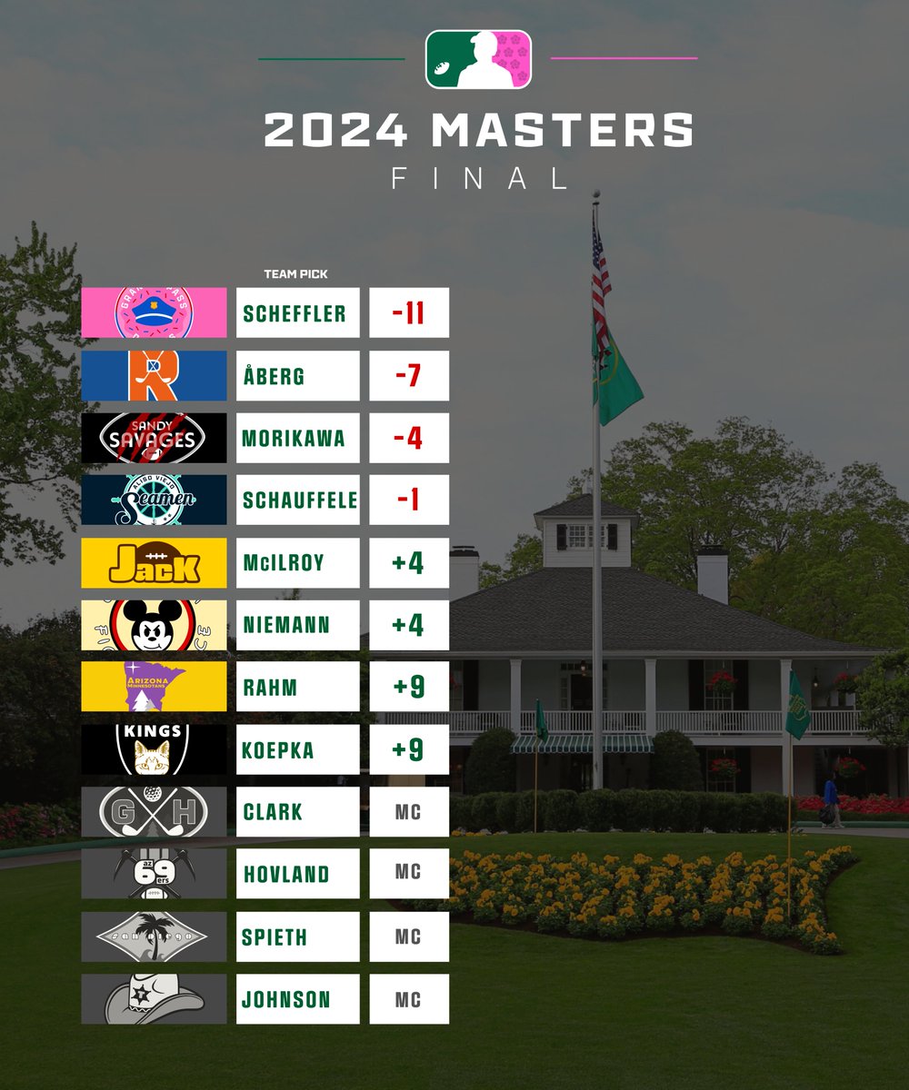FantasyRippers's tweet image. FINAL from Augusta. Event 2 of our Draft Order Selection process.

⛳️🌸🥪🌺
#FantasyFootball | #TheMasters | #DraftOrder