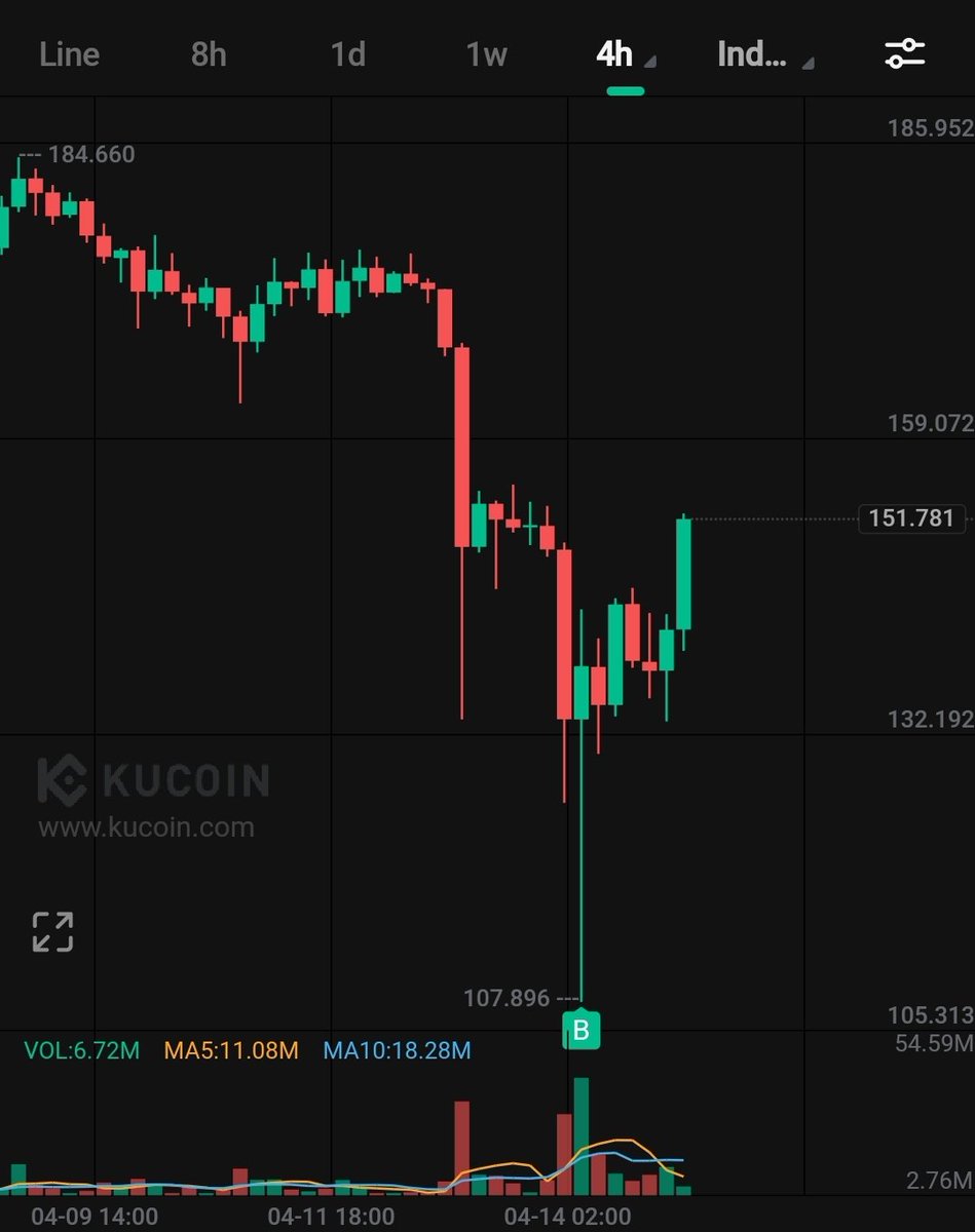 Did you buy the dip? $SOL