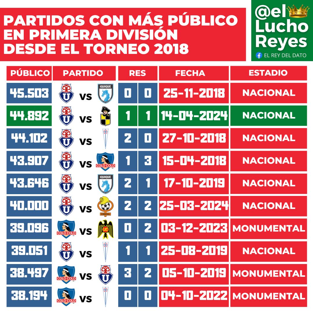 #DATO En el 1-1 ante Coquimbo Unido, Universidad de Chile congregó a 44.892 personas controladas en el estadio Nacional y fue la mayor asistencia en un partido del fútbol chileno en cinco años. chile.as.com/futbol/la-popu…