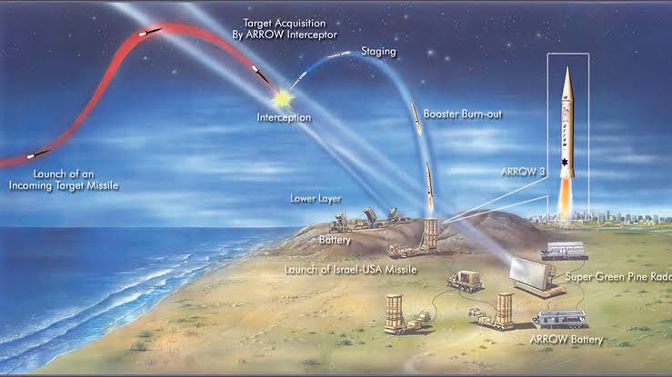 mungship's tweet photo. เห็นมีการพูดกันว่าอิสราเอลจะใช้จรวดสำหรับ Iron Dome จนหมด เลยอยากจะเขียนอะไรเล่น เกี่ยวกับระบบ Iron Dome ให้อ่านกันครับ

อ่านแล้วรีให้หน่อยนะครับ

ไอรอนโดมคืออะไร?

ไอรอนโดมเป็นชื่อเรียกของระบบป้องกันภัยทางอาการประเภทนึงที่อิสราเอลมีใช้ โดยจะเป็นระบบเครื่องยิงจรวดเคลื่อนที่ ซึ่ง จริง ๆ แล้วอิสราเอลมีระบบป้องกันภัยทางอากาหลายชั้น ไอรอนโดมคือหนึ่งใน 5 ชั้นของระบบรวมทั้งหมด จะขอเรียงลำดับตามระยะการป้องกันนี้นะครับ

ลูกศร (The Arrow) 

พัฒนาขึ้นมาในปี ผลิตเองในอิสราเอล โดยใช้ตัวและการสนับสนุนด้านเทคนิคจากสหรัฐ 1986 เป็นขีปนาวุธสำหรับป้องกันขีปนาวุธพิสัยไกล (ระยะ 300 กิโลเมตร) และหากเป็น ลูกศรชั้นที่ 3 (The Arrow 3) ยังสามารถป้องกันขีปนาวุธข้ามทวีป (ICBM ระยะ 5,000 กิโลเมตร) และขีปนาวุธความเร็วเหนือเสียง (Hypersonic) ได้

อธิบายแบบง่ายมันคือการเอาขีปนาวุธระยะกลางที่ยิงข้ามภูมิภาคได้ มาทำงานร่วมกับเรดาห์ปกติ, โดรนติดเรดาห์, ดาวเทียม และศูนย์ควบคุมกลางที่ใช้ในงานตรวจจับขีปนาวุธข้ามทวีปว่ามีความเสี่ยงจะลงพื้นที่ที่ต้องป้องกันหรือเปล่าแล้วยิงขึ้นไปป้องกันครับ The Arrow 3 มีระยะทำการ 2,400 กิโลเมตร สามารถอยดาวเทียมได้เลย

ราคาต่อ 1 ระบบคือ $170 ล้านดอลล์ ค่าขีปนาวุธ $2.2 ล้านดอลล์ ส่วนค่าพัฒนาไถจากสหรัฐมา $700 ล้านดอลล์

และ ICBM ถูกสุดเท่าที่อ่านเจอมา $100 ล้านดอลล์ต่อลูกครับ ดังนั้นฝ่ายป้องกันใช้เงินน้อยกว่าในระดับ ICBM ครับ