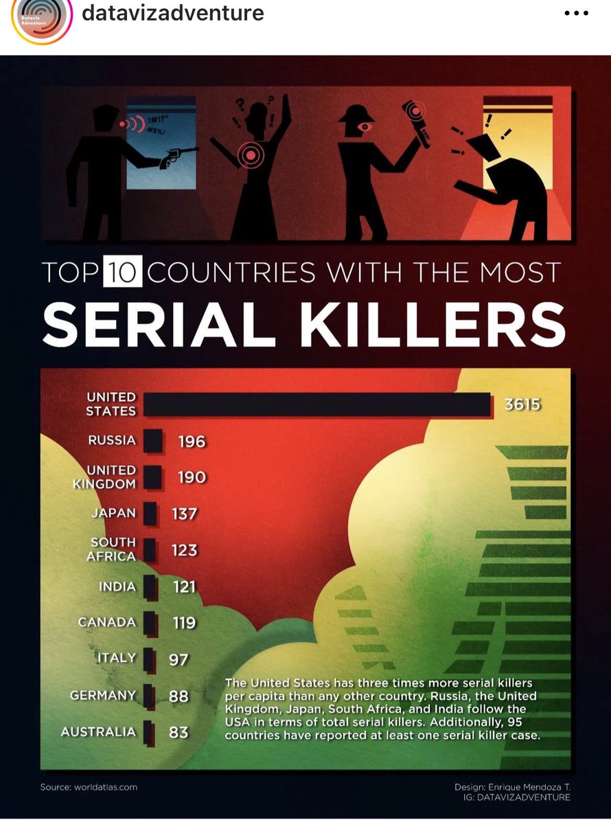 😳 …and the nerd in me was like, “oh, but what if we displayed the data per capita instead of total serial killers?” Didn’t help. Via @DatavizAdventuR (Enrique Mendoza)