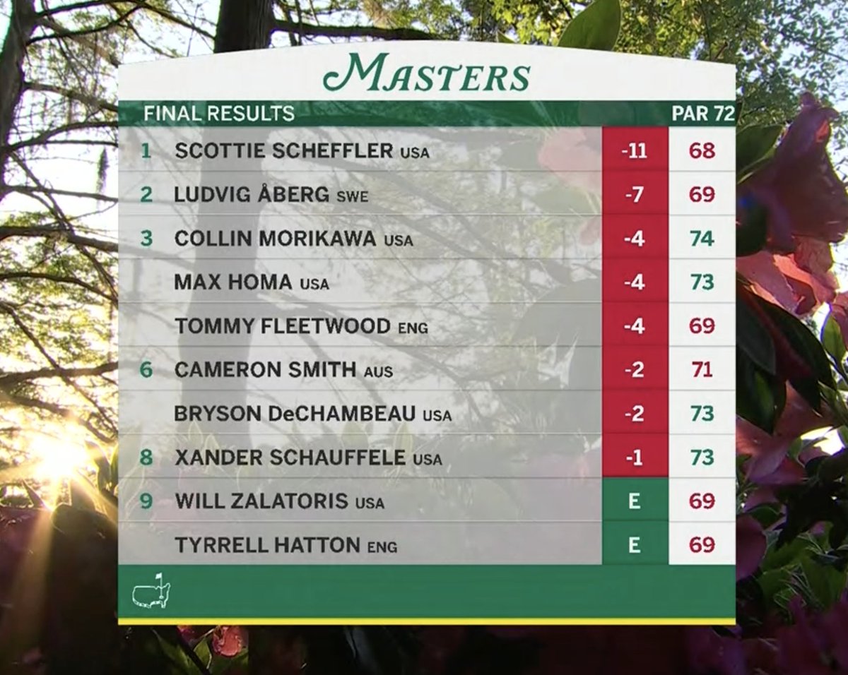 So much to discuss from a wonderful US Masters. From Schefflers awesome performance, the continued emergence of Aberg, Cam Smith finishing 6th. Tough conditions on Day 1. What have you seen in this Masters that you'll remember?