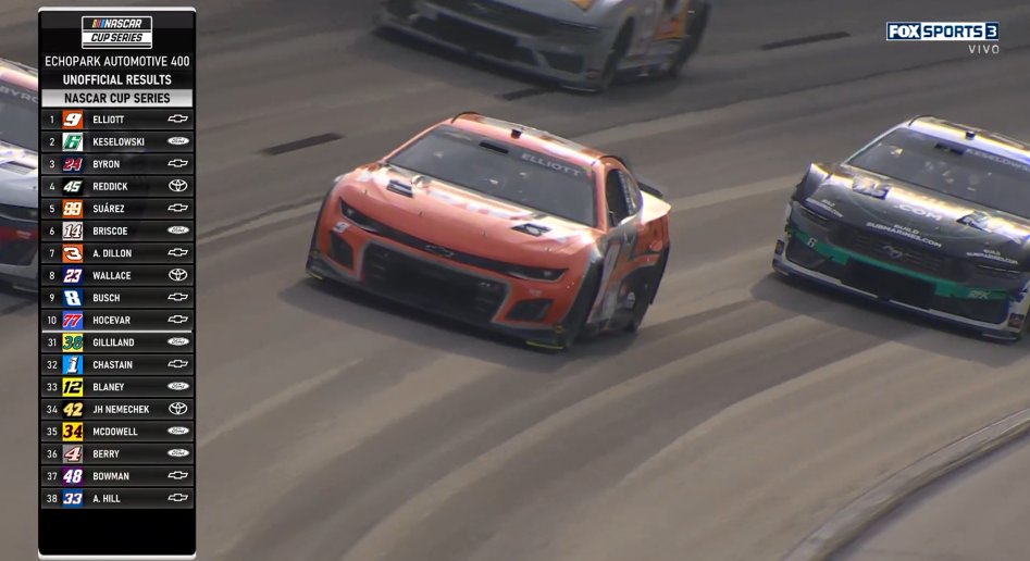 FIN DE LA CARRERA !!!
DRAMÁTICA VICTORIA DE @chaseelliott !!!
SEGUNDO KESELOWSKI, TERCERO BYRON !!!

LUEGO:
REDDICK, SUÁREZ, BRISCOE,
A.DILLON, WALLACE, BUSCH, HOCEVAR.

STAGE3, #AutotraderEchoPark400 #Texas 🇺🇸
#NASCAR 🏁