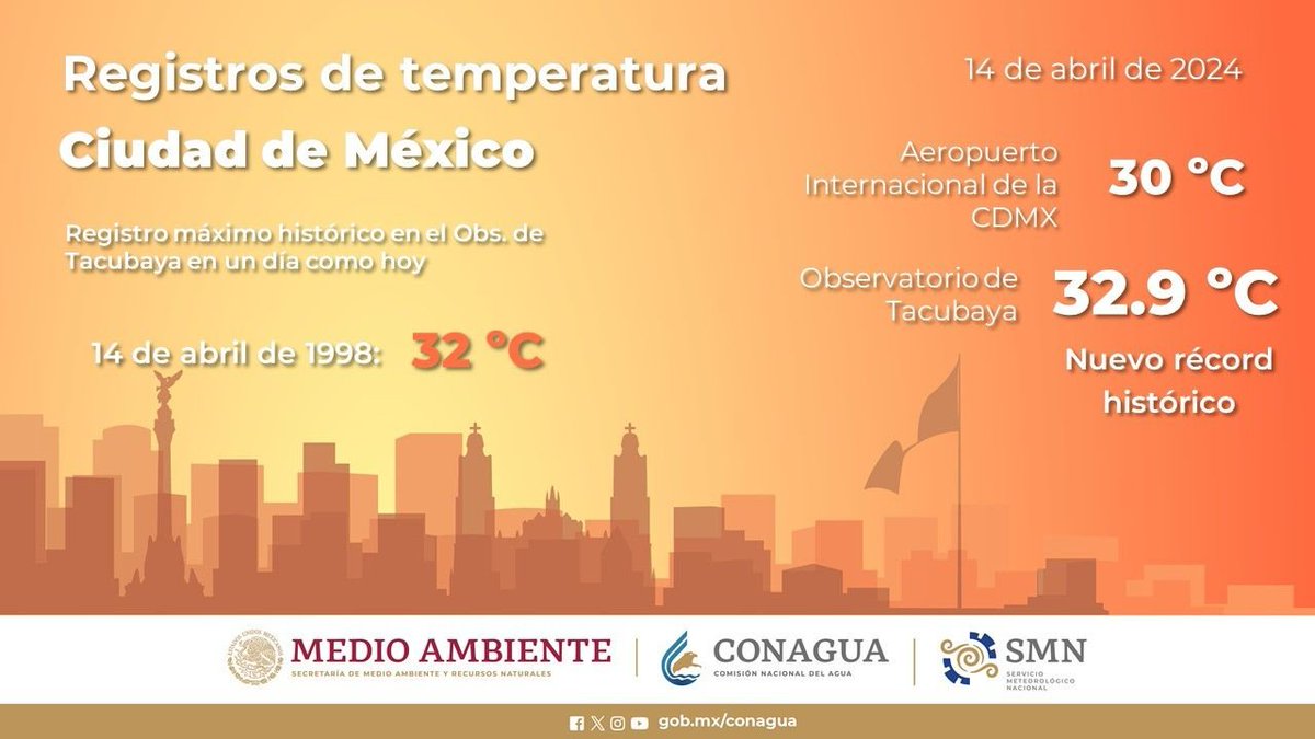 ☀️🥵 Esta tarde se estableció un nuevo récord histórico de #Temperatura máxima, para un día como hoy, 14 de abril. En el Observatorio #Meteorológico de Tacubaya, del #SMNmx, se registraron 32.9 grados #Celsius, que superaron los 32.0 grados alcanzados en 1998. Ve los detalles