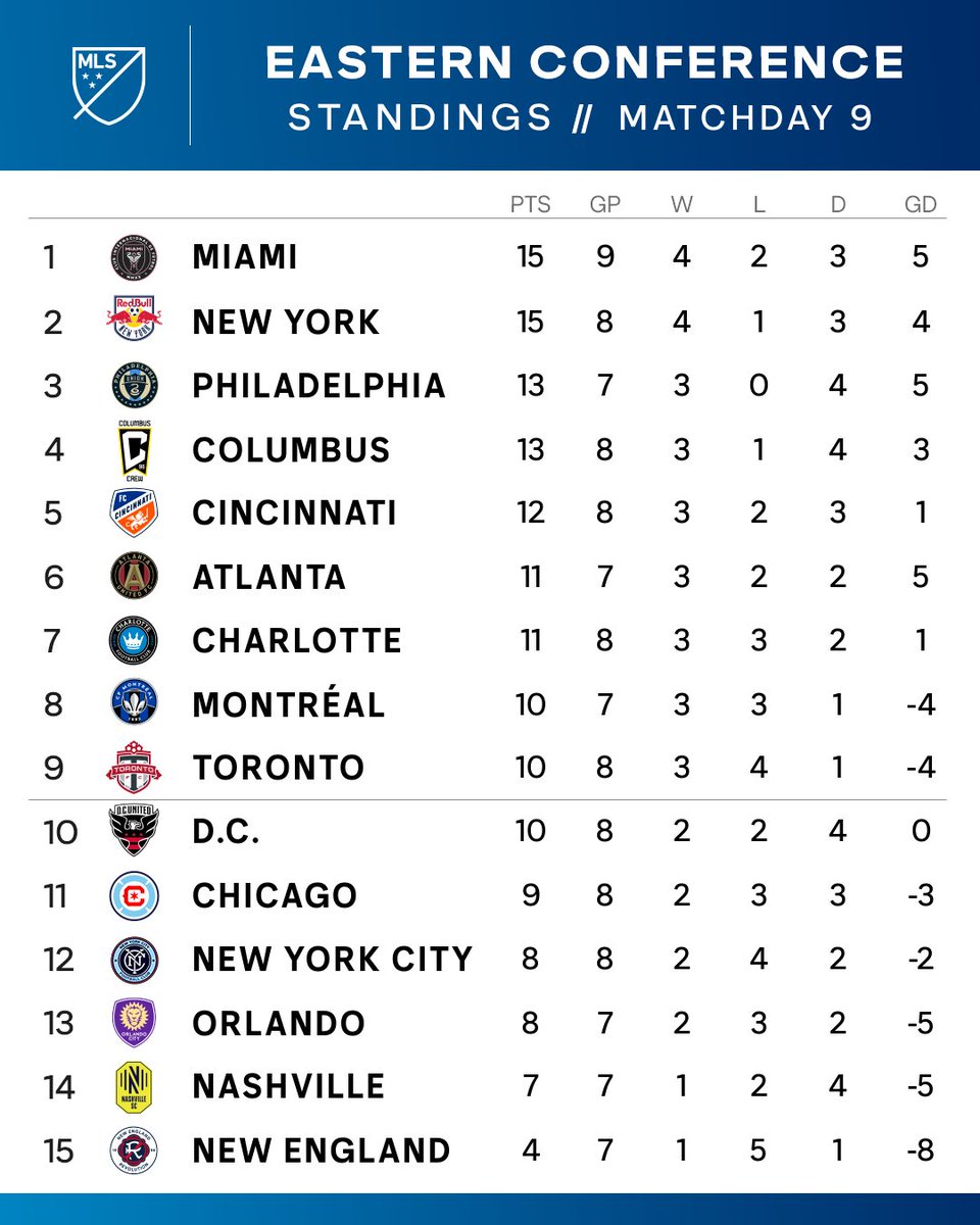 .@InterMiamiCF takes over the top spot in the East. 🔝