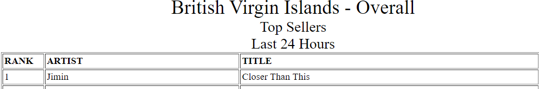 'Closer Than This' - iTunes #1 British Virgin Islands Total 119 🎉🎊🔥😭👏 'Closer Than This' becomes Jimin's 3rd iTunes ALL-KILL🔥☺️🎊 Congratulations Jimin #CloserThanThis #CloserThanThisByJimin #Jimin #지민