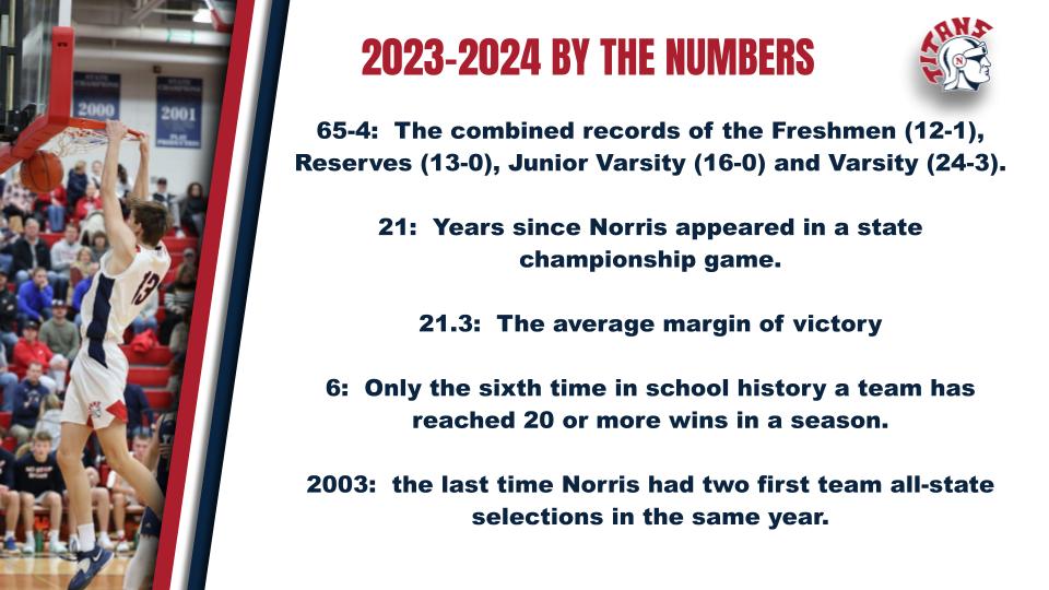 TitanHoops160's tweet photo. A state final drought ending.  Postseason honors. Victory margin.  And program wide success.

The 2023-2024 by the numbers breakdown of this year's program.

#TitanHoops #TitanUp #NoStopSigns ⚔️🏀🛑 https://t.co/yVKlzhnwQ0