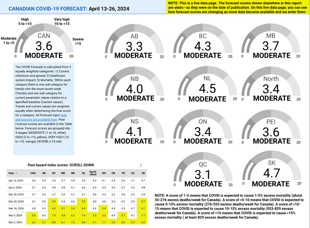 Canadian COVID Forecast: Apr 13-26, 2024 SEVERE: none VERY HIGH: none HIGH: none MODERATE: CAN, AB, BC, MB, NB, NL, North, NS, ON, QC, PEI, SK About 1 in 75 people in Canada are CURRENTLY infected.