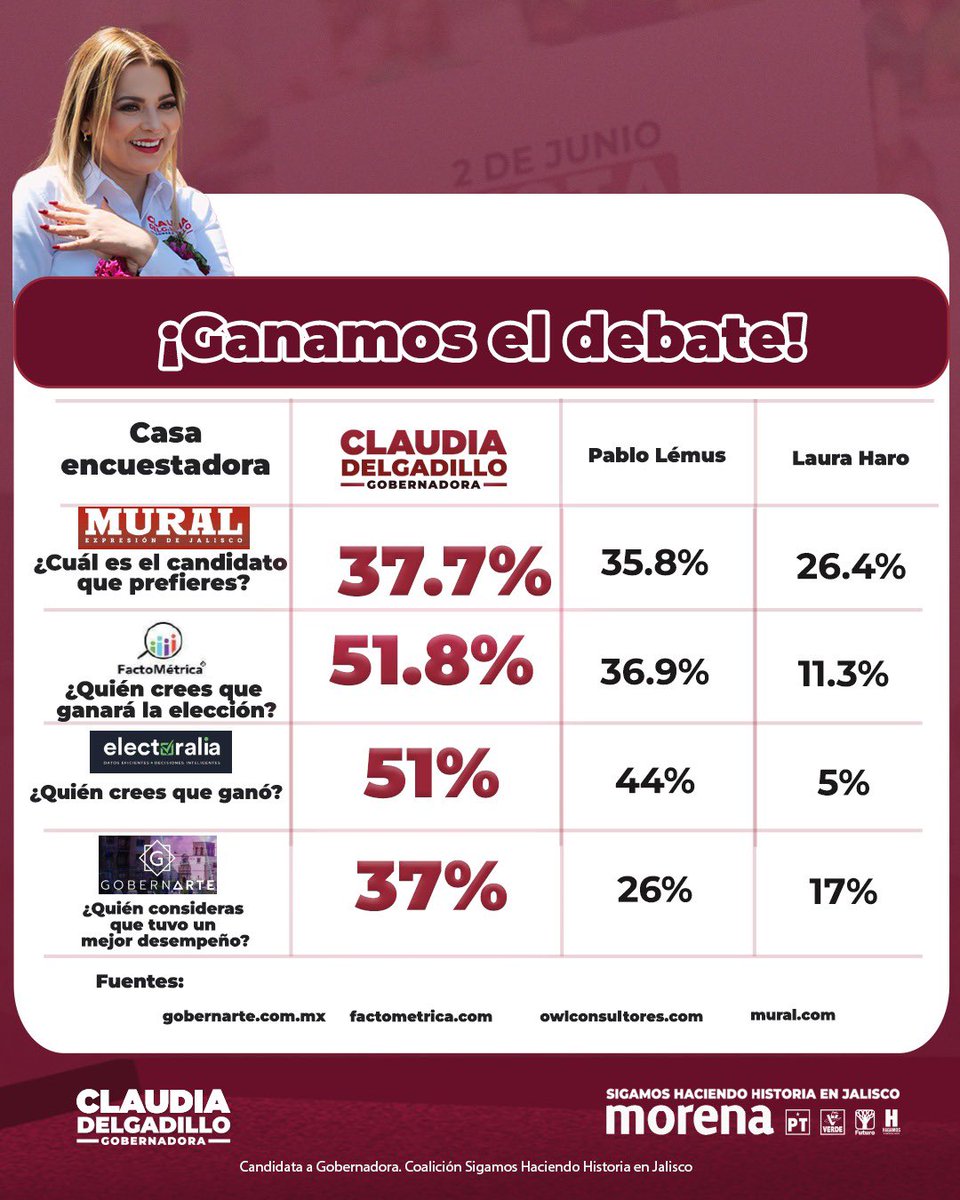 ClaudDelgadillo's tweet photo. ¡Estamos arrasando en las encuestas! El pueblo es quien nos da la delantera. ¡Y así como ganamos el debate, vamos a ganar el 2 de junio!

¡El pueblo ya decidió, va a haber transformación!

#ClaudiaGobernadora 🫶
#ClaudiaGanóDebate https://t.co/Fr7jRMjApg