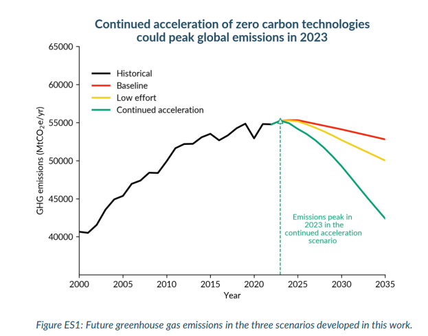 johnrhanger's tweet photo. Good morning with good news: There is a 70% chance global CO2 emissions start falling in 2024 says research by Climate Analytics.  Wind &amp; solar growth could peak coal in 2023 and gas in 2024. EV growth may cause peak oil in 2025.

50 countries peaked total GHG emissions by 2015! https://t.co/RKdrt6LmtN