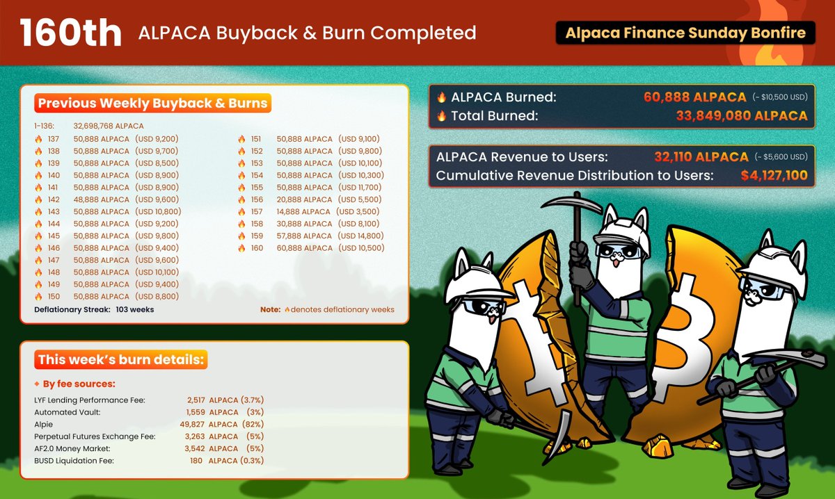 Our 160th weekly buyback & burn is completed. 60,888 $ALPACA (~USD 10.5k) have been sent to the fire. 🔥 ▶️ We are on a 103 weeks deflationary streak 🔥 ▶️ Total cumulative burn is now 33.85Mn+ tokens (18.00% of total supply) 🔥 ▶️ Cumulative Revenue Distribution to Users is…