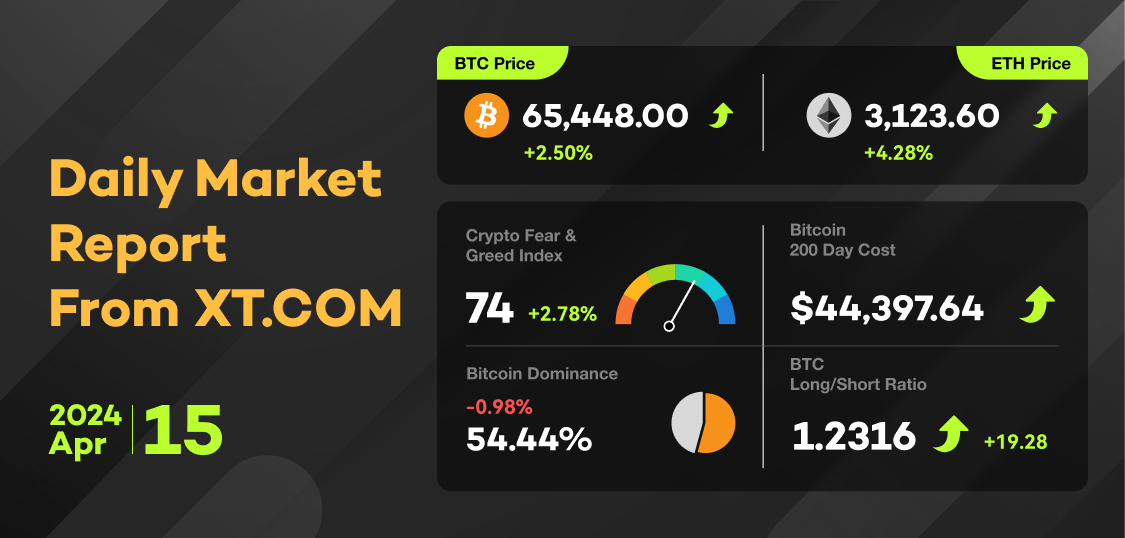💻 Daily Market Report From XT.COM 📅 Apr 15, 2024 🚀 Check in! Crypto night owls and early birds! 🦉🌅 Whether you stayed up late or rose early, share your crypto insights with us. #XT #BTC #ETH