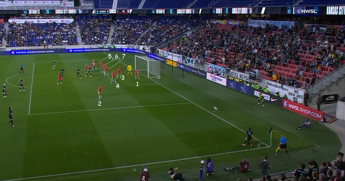 KC had all 11 players inside their own box to defend the corner, so how did Esther end up wide open? KC has 7 players with zonal assignments, so Gotham used spare runners to clear the 3 markers out, & suddenly Esther is all alone #NWSL