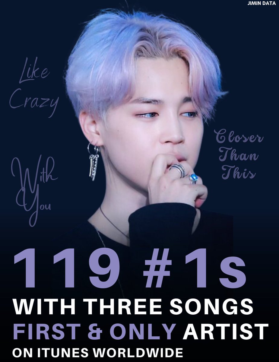 Jimin is now the FIRST and ONLY Artist in the World to have THREE (3) songs ALL-KILL with 119 #1's on iTunes Worldwide 🥳🔥 CONGRATULATIONS JIMIN!! 👏 #CloserThanThis119thWin HIT MAKER JIMIN HISTORY MAKER JIMIN