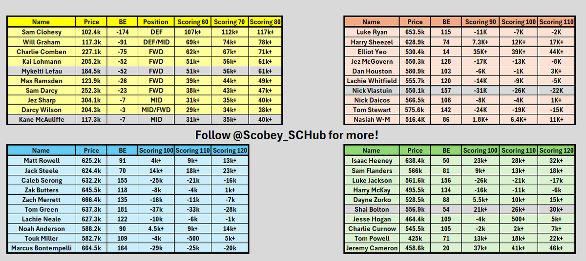 👀👇A few #SuperCoach projections, Rookies, top 10 Defenders, top 10 Mids & top 10 Forwards!👀👇