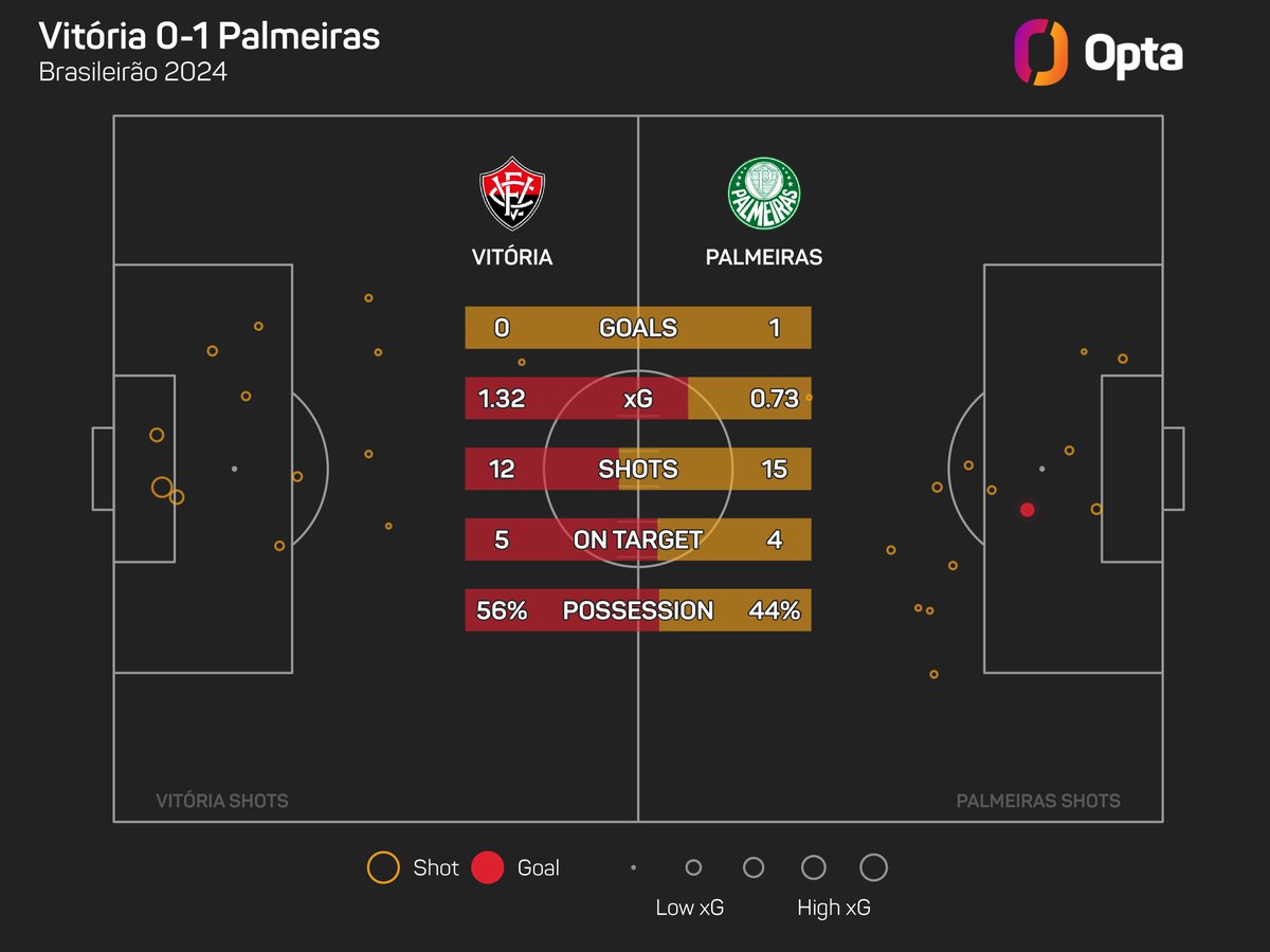 4 - O Palmeiras venceu seu jogo de estreia no Brasileirão nas quatro vezes que era o detentor do título na era dos pontos corridos (2017, 2019, 2023 e 2024). Força.