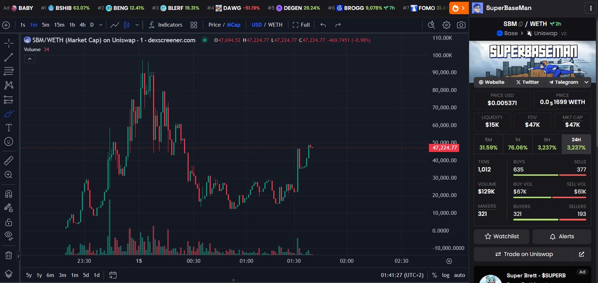 SuperBaseManX's tweet photo. STUDY THE REVERSAL

$SBM https://t.co/uvCarBAJf9