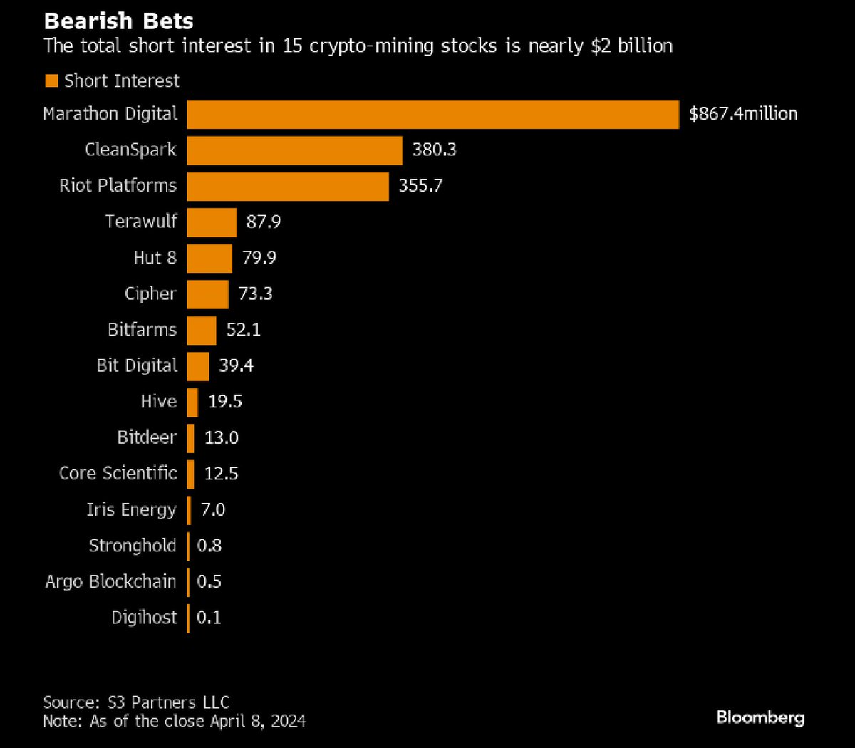 #Bitcoin ‘halving’ will deal a $10bn blow to crypto miners. Cryptocurrency’s update will slash new supply in late April. Competition for favorable electric rates growing from AI firms. Some traders are betting that mining stocks will fall. Total short interest, dollar value of…