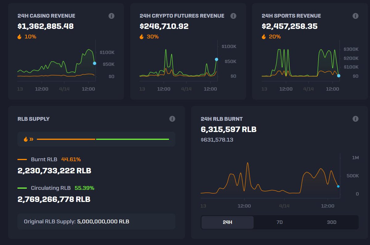 Another day, another $600k of RLB bought and burnt

Weak hands continue to sell their supply, while @rollbitcom holds the floor strong with the B&amp;B

Still my strongest and highest EV conviction play in the next few months